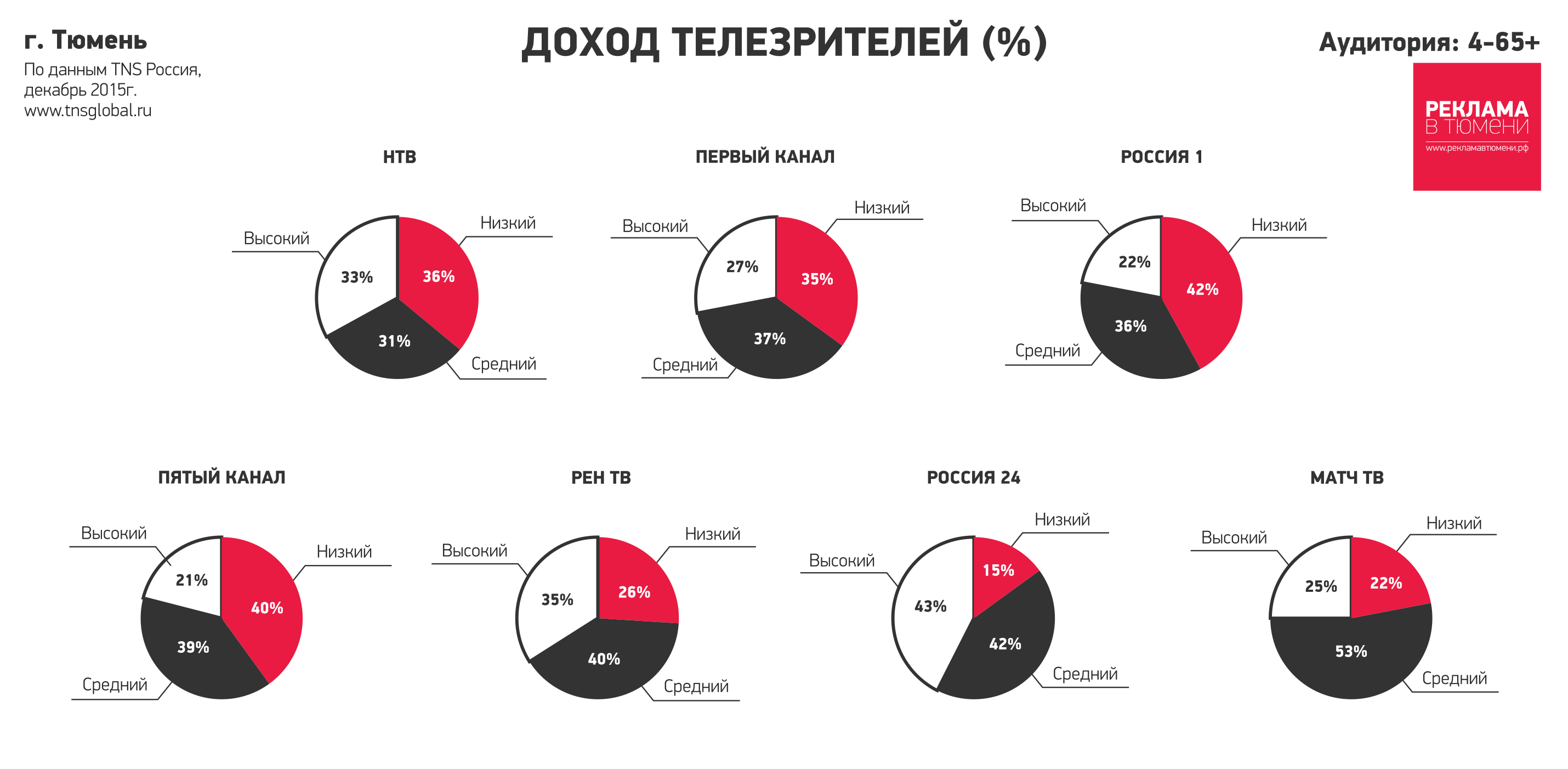 Рейтинг телеканалов Тюмени, рейтинг ТВ Тюмени, ТВ рейтинг Тюмень, рейтинги  СМИ Тюмени